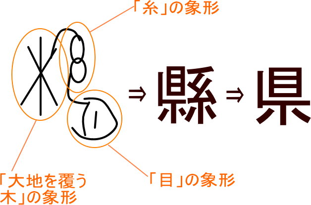 県 縣 という漢字の意味 成り立ち 読み方 画数 部首を学習