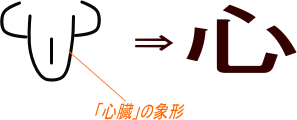 心 という漢字の意味 成り立ち 読み方 画数 部首を学習