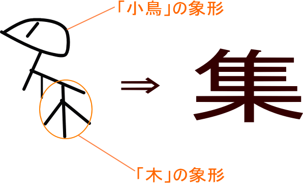 集 という漢字の意味 成り立ち 読み方 画数 部首を学習