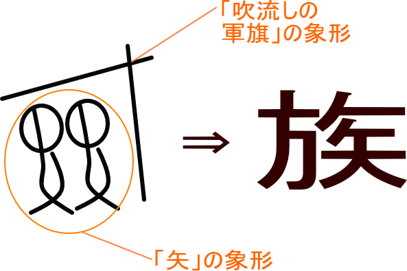 族 という漢字の意味 成り立ち 読み方 画数 部首を学習