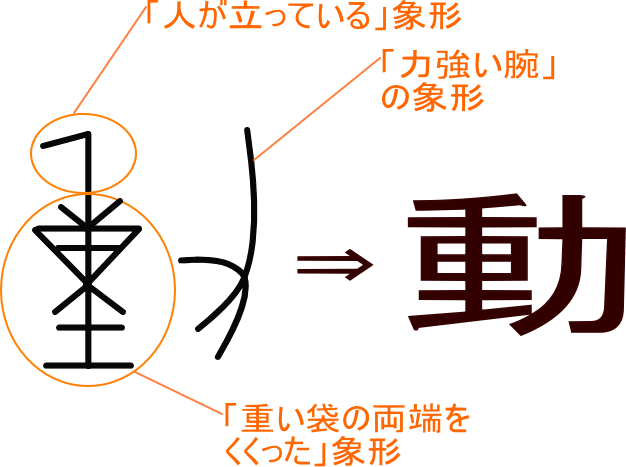 動 という漢字の意味 成り立ち 読み方 画数 部首を学習