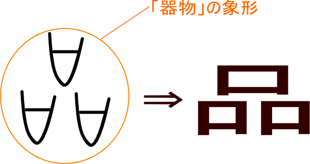 品」という漢字の意味・成り立ち・読み方・画数・部首を学習