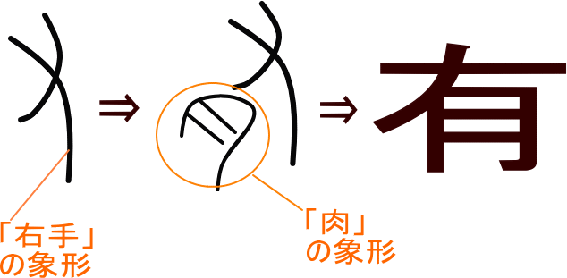 有 という漢字の意味 成り立ち 読み方 画数 部首を学習