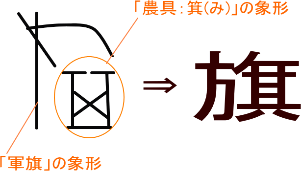旗 という漢字の意味 成り立ち 読み方 画数 部首を学習