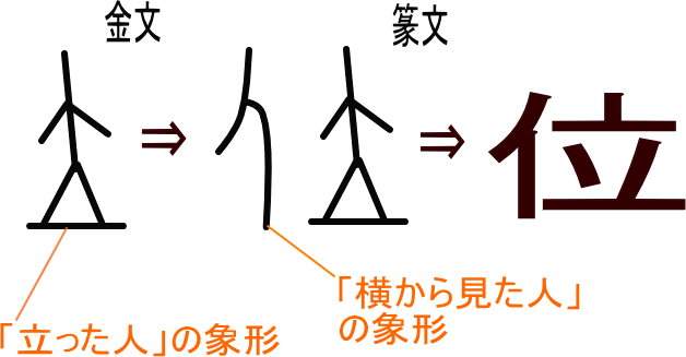 位 という漢字の意味 成り立ち 読み方 画数 部首を学習
