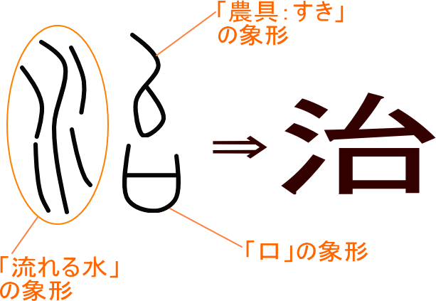 治 という漢字の意味 成り立ち 読み方 画数 部首を学習
