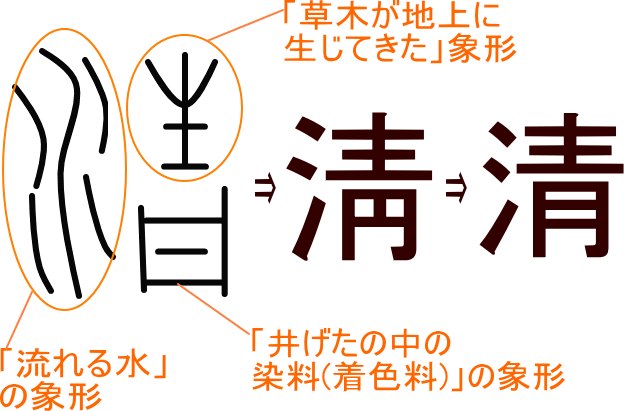 清 淸 という漢字の意味 成り立ち 読み方 画数 部首を学習