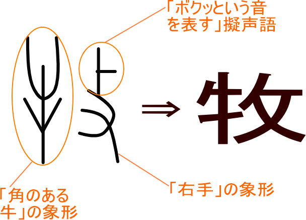 牧 という漢字の意味 成り立ち 読み方 画数 部首を学習