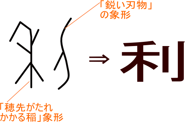 利 という漢字の意味 成り立ち 読み方 画数 部首を学習