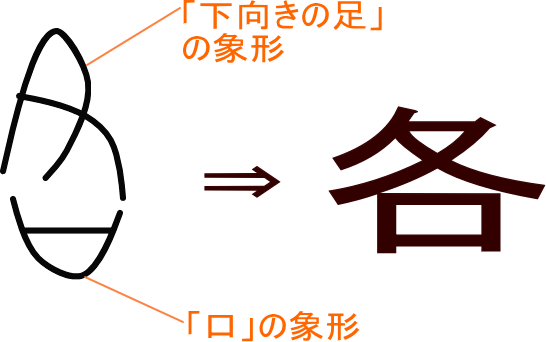 各 という漢字の意味 成り立ち 読み方 画数 部首を学習