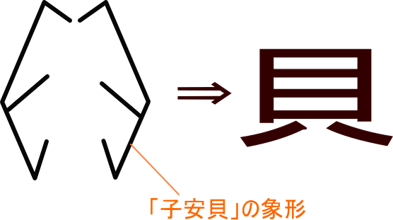 貝 という漢字の意味 成り立ち 読み方 画数 部首を学習