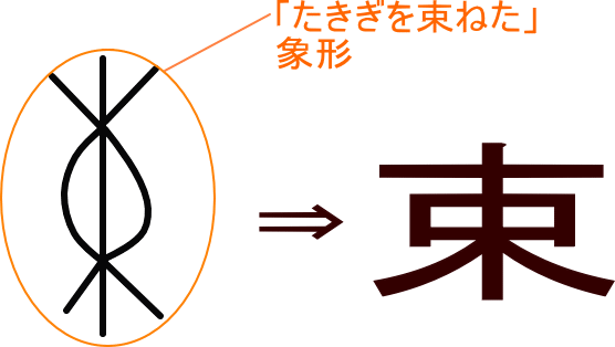 束 という漢字の意味 成り立ち 読み方 画数 部首を学習