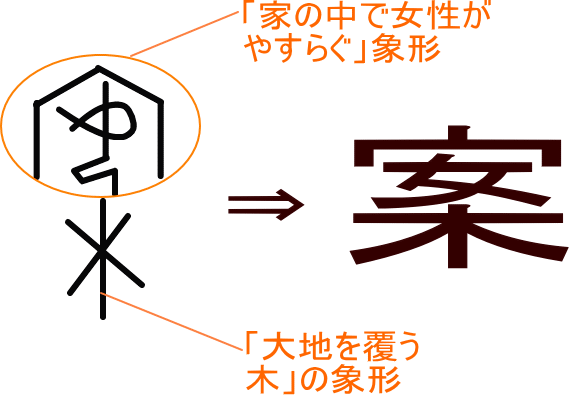 案 という漢字の意味 成り立ち 読み方 画数 部首を学習