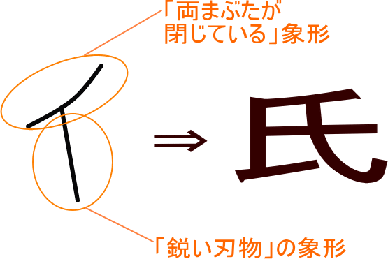 氏 という漢字の意味 成り立ち 読み方 画数 部首を学習