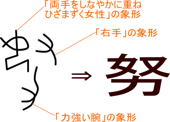 努 という漢字の意味 成り立ち 読み方 画数 部首を学習