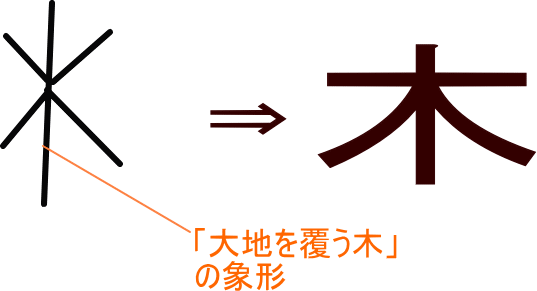 木 という漢字の意味 成り立ち 読み方 画数 部首を学習