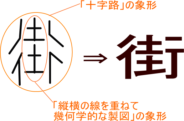 街 という漢字の意味 成り立ち 読み方 画数 部首を学習