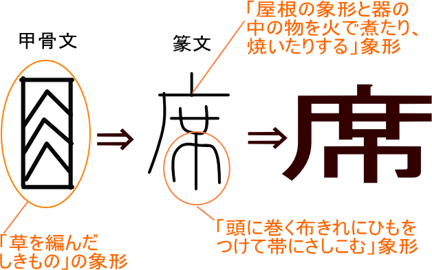 席 という漢字の意味 成り立ち 読み方 画数 部首を学習