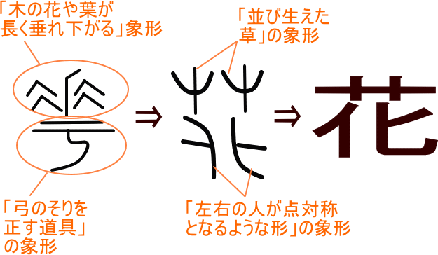 花 という漢字の意味 成り立ち 読み方 画数 部首を学習