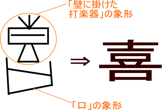 喜 という漢字の意味 成り立ち 読み方 画数 部首を学習