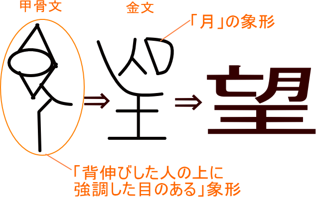望 という漢字の意味 成り立ち 読み方 画数 部首を学習