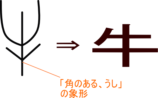 牛 という漢字の意味 成り立ち 読み方 画数 部首を学習