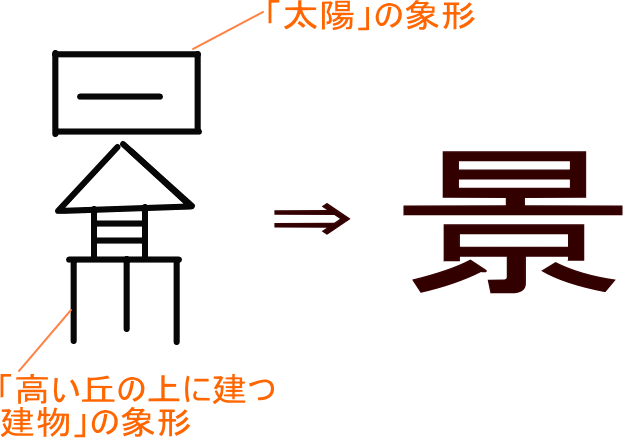 景 という漢字の意味 成り立ち 読み方 画数 部首を学習
