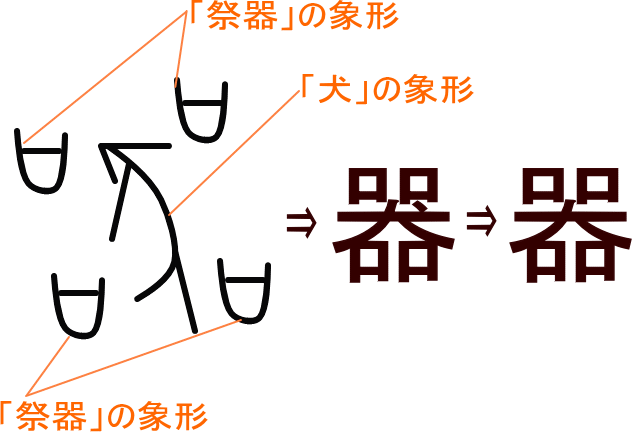 器 器 という漢字の意味 成り立ち 読み方 画数 部首を学習