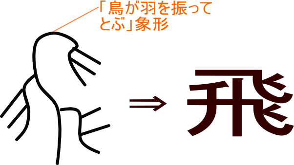 飛 という漢字の意味 成り立ち 読み方 画数 部首を学習