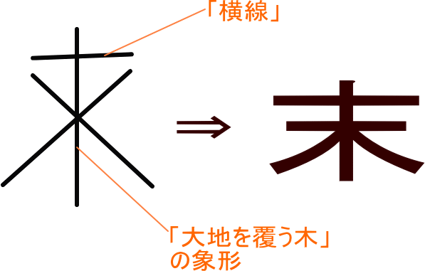 末 という漢字の意味 成り立ち 読み方 画数 部首を学習