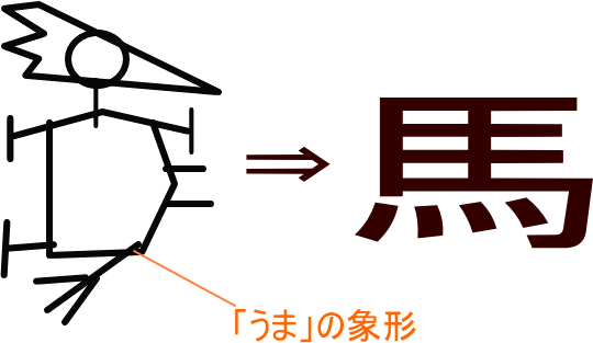 馬 という漢字の意味 成り立ち 読み方 画数 部首を学習