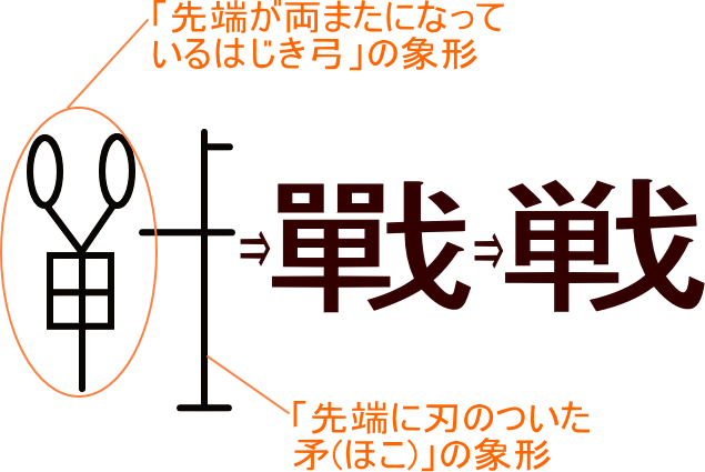 戦 戰 という漢字の意味 成り立ち 読み方 画数 部首を学習