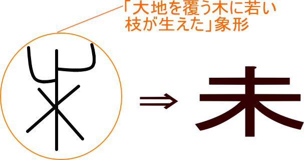 未 という漢字の意味 成り立ち 読み方 画数 部首を学習