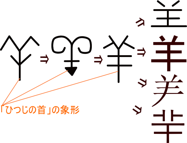 羊 𦍌 という漢字の意味 成り立ち 読み方 画数 部首を学習