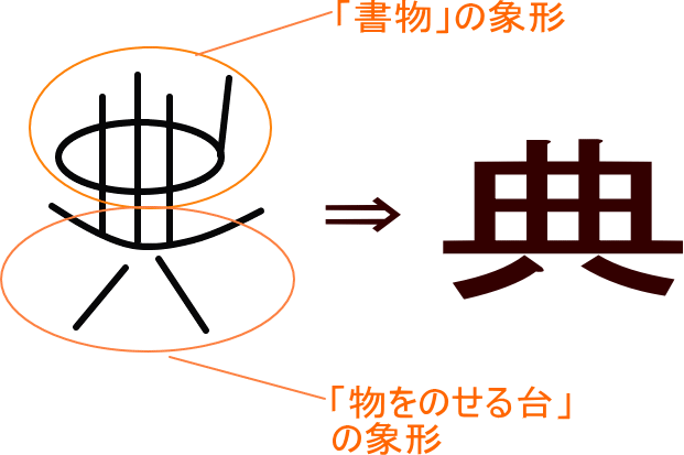 典 という漢字の意味 成り立ち 読み方 画数 部首を学習