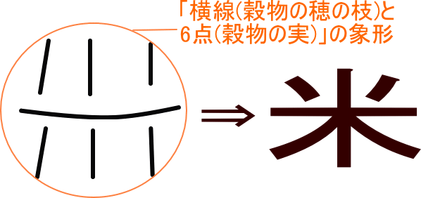 米 という漢字の意味 成り立ち 読み方 画数 部首を学習