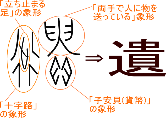 遺 という漢字の意味 成り立ち 読み方 画数 部首を学習