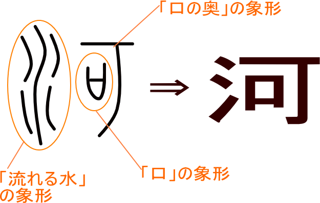 河 という漢字の意味 成り立ち 読み方 画数 部首を学習
