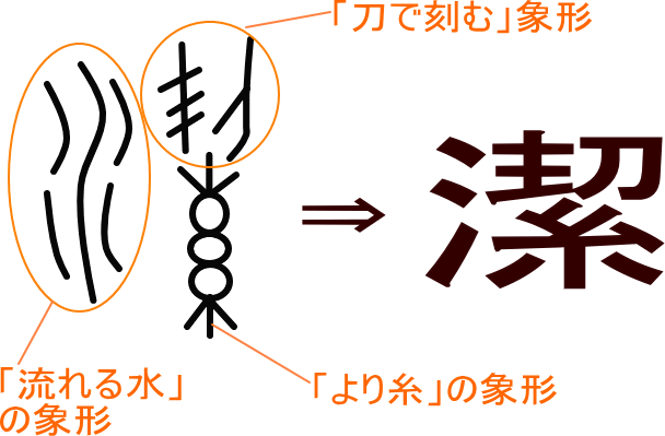 潔 という漢字の意味 成り立ち 読み方 画数 部首を学習