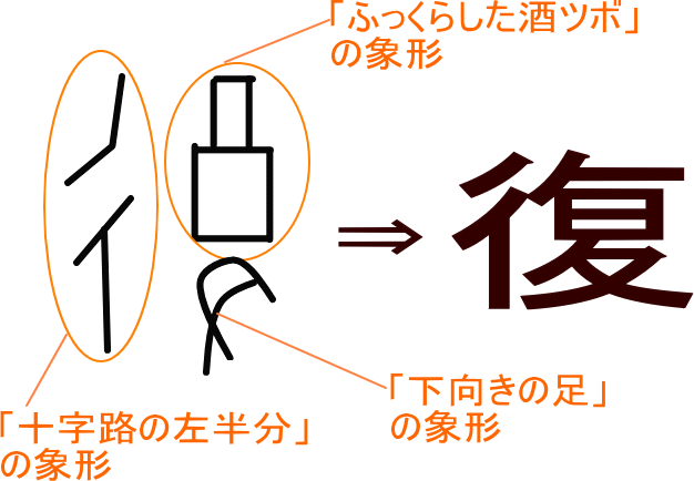 復 という漢字の意味 成り立ち 読み方 画数 部首を学習