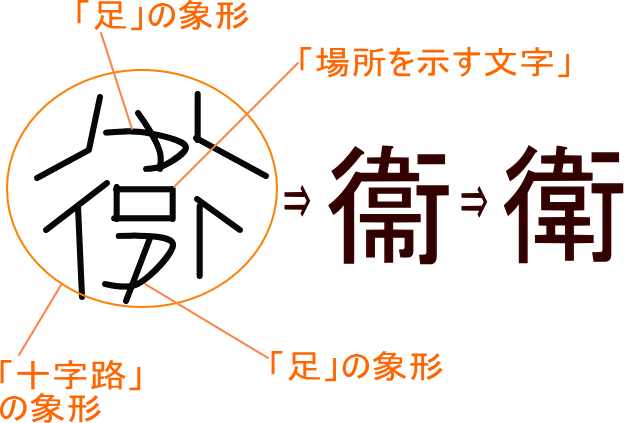 衛 衞 という漢字の意味 成り立ち 読み方 画数 部首を学習
