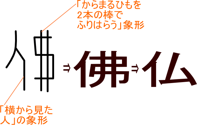 仏 佛 という漢字の意味 成り立ち 読み方 画数 部首を学習
