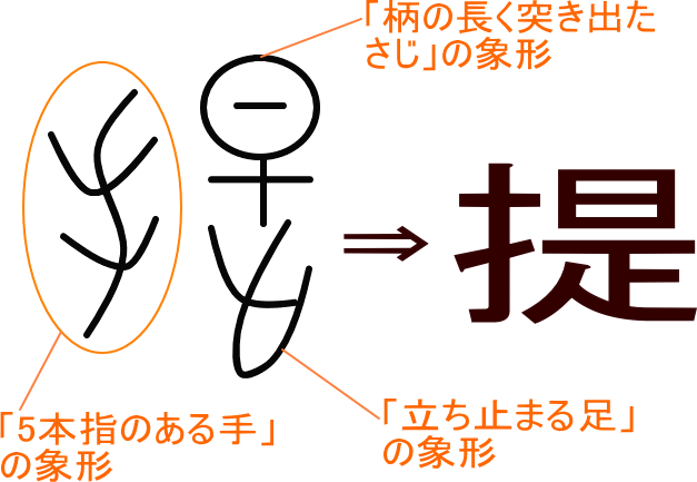 提 という漢字の意味 成り立ち 読み方 画数 部首を学習