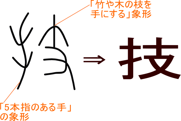 技 という漢字の意味 成り立ち 読み方 画数 部首を学習