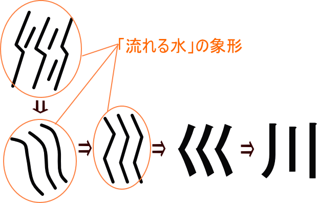 川 巛 という漢字の意味 成り立ち 読み方 画数 部首を学習