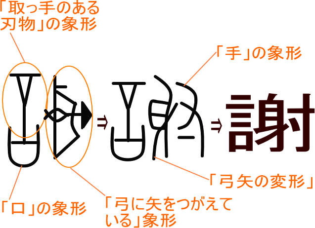謝 という漢字の意味 成り立ち 読み方 画数 部首を学習