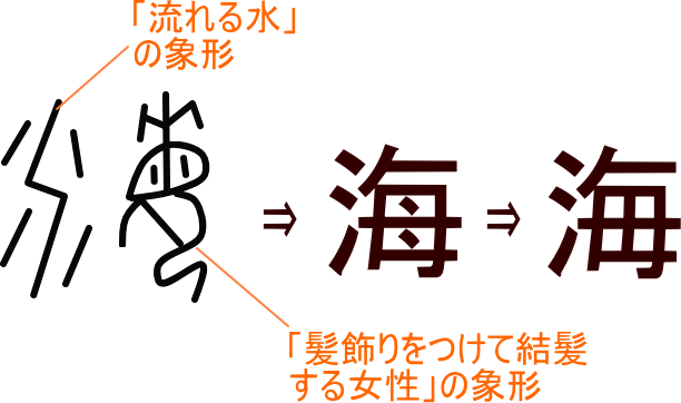 海 海 という漢字の意味 成り立ち 読み方 画数 部首を学習