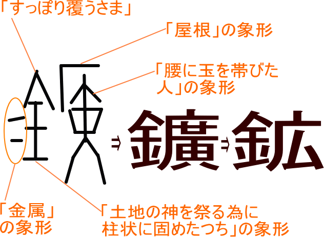 鉱 鑛 という漢字の意味 成り立ち 読み方 画数 部首を学習