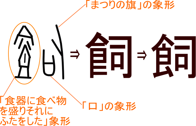飼 という漢字の意味 成り立ち 読み方 画数 部首を学習