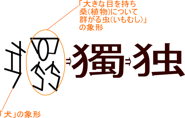 独 獨 という漢字の意味 成り立ち 読み方 画数 部首を学習